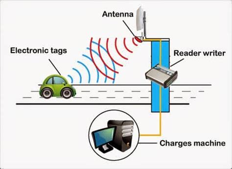 vehicle information communication safety combined with rfid system|rfid vehicle identification.